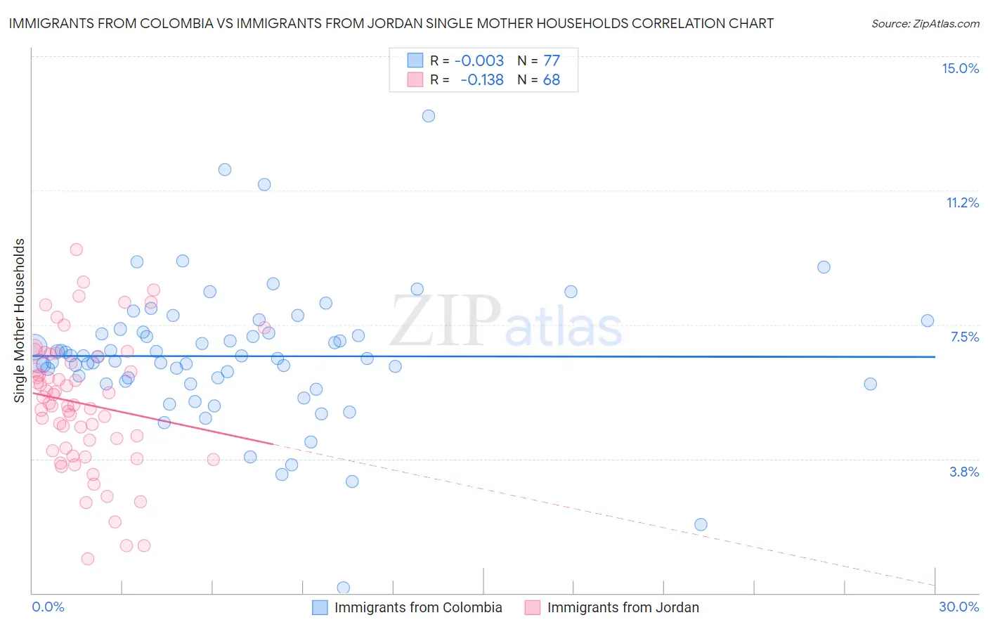 Immigrants from Colombia vs Immigrants from Jordan Single Mother Households