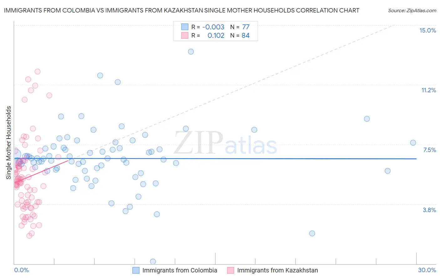 Immigrants from Colombia vs Immigrants from Kazakhstan Single Mother Households