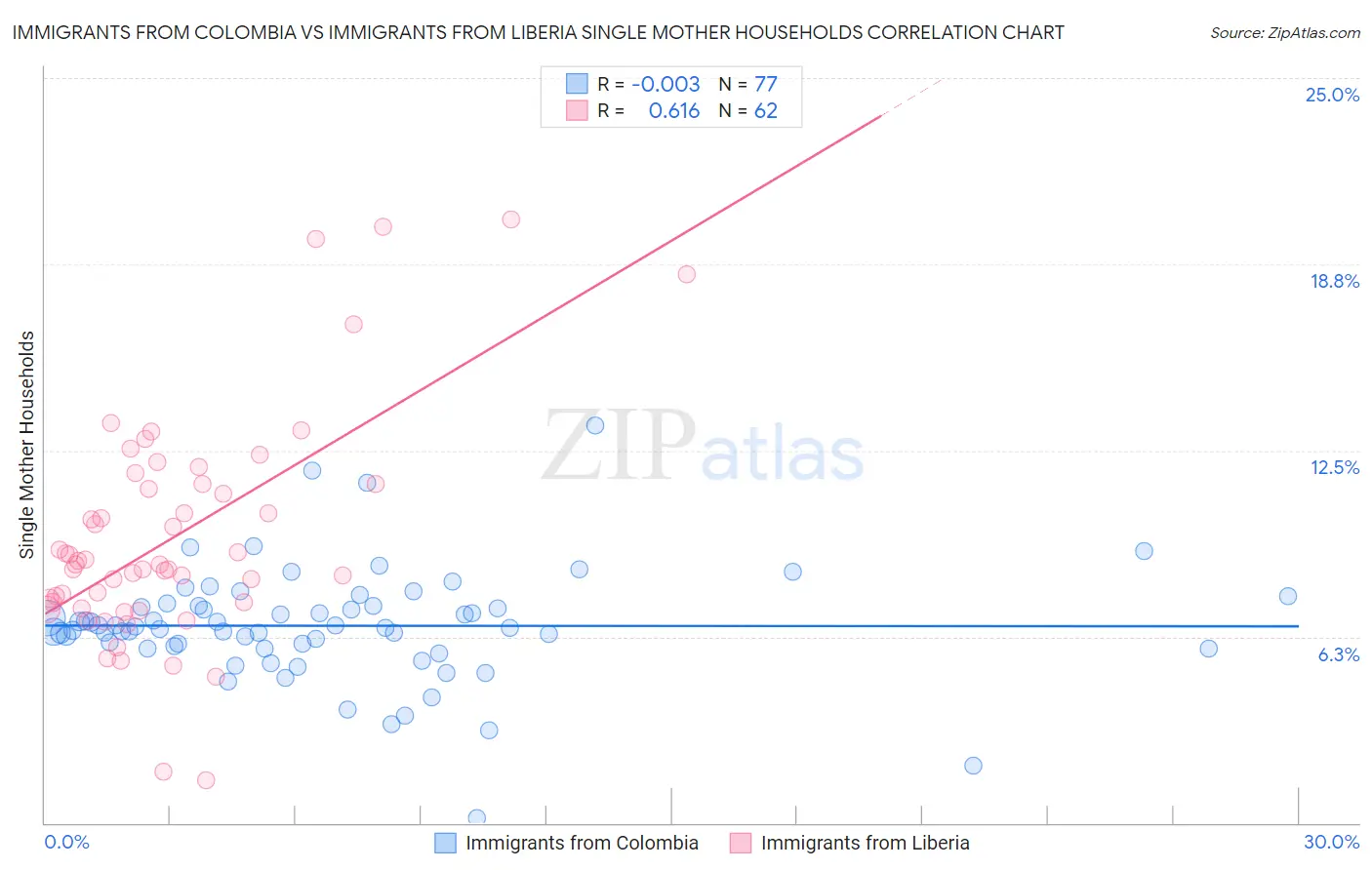 Immigrants from Colombia vs Immigrants from Liberia Single Mother Households
