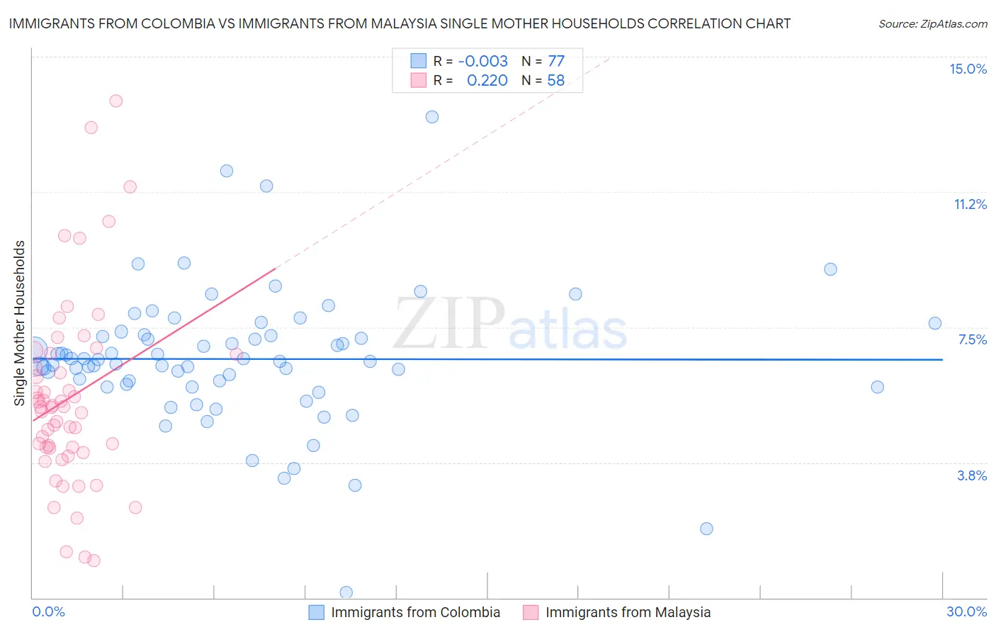 Immigrants from Colombia vs Immigrants from Malaysia Single Mother Households