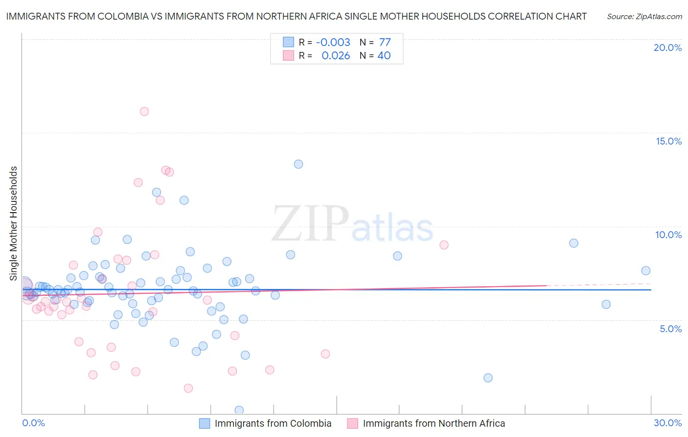 Immigrants from Colombia vs Immigrants from Northern Africa Single Mother Households