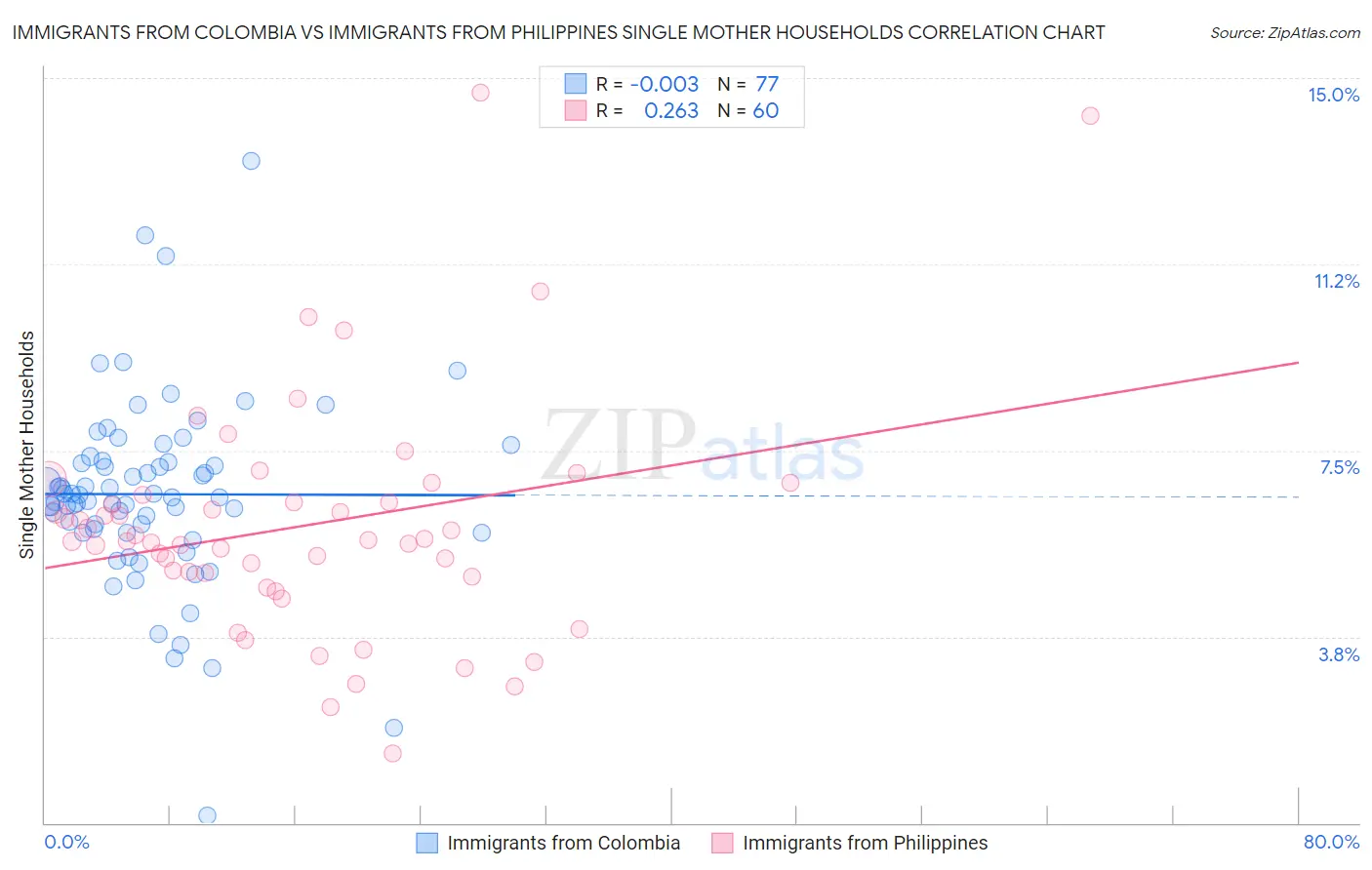 Immigrants from Colombia vs Immigrants from Philippines Single Mother Households