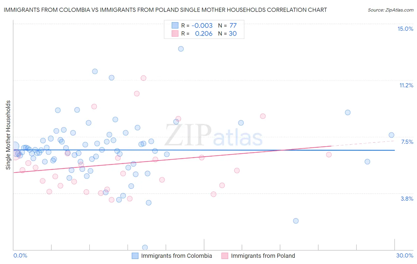 Immigrants from Colombia vs Immigrants from Poland Single Mother Households