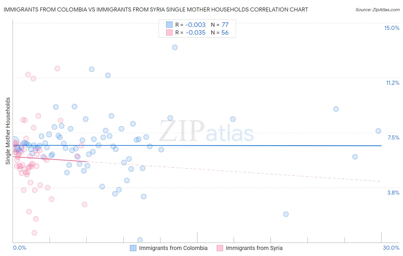 Immigrants from Colombia vs Immigrants from Syria Single Mother Households