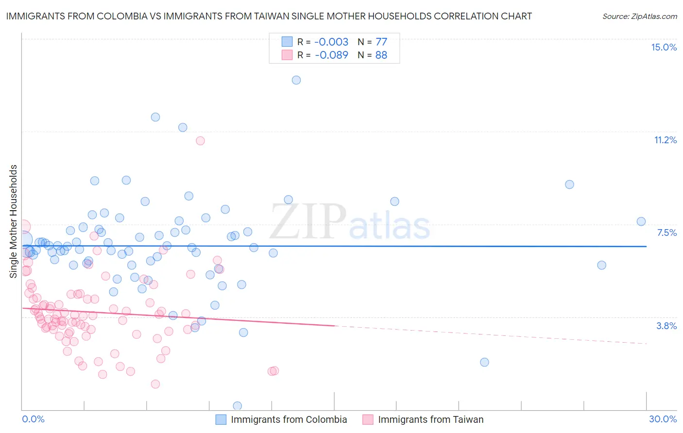 Immigrants from Colombia vs Immigrants from Taiwan Single Mother Households