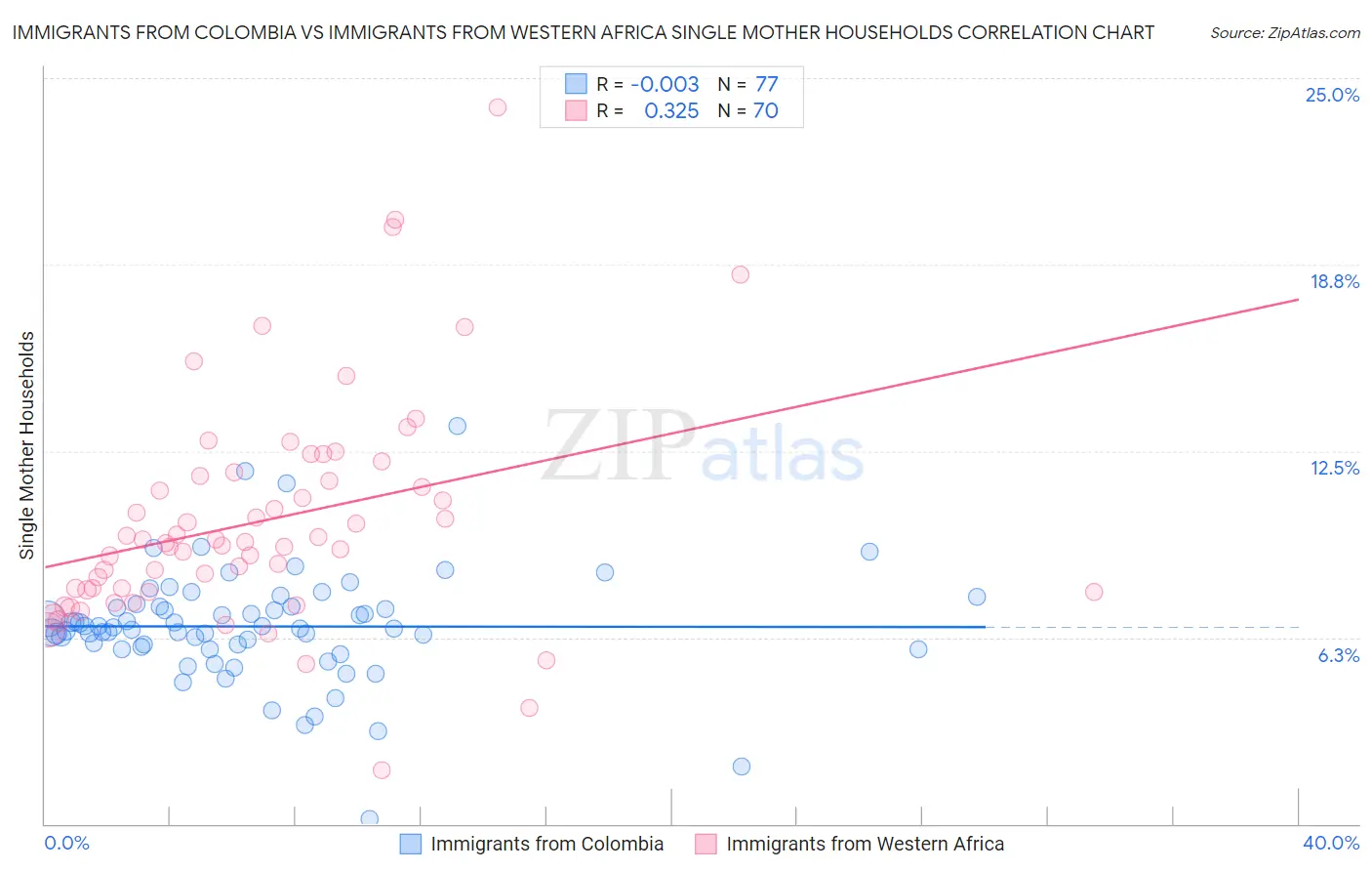 Immigrants from Colombia vs Immigrants from Western Africa Single Mother Households