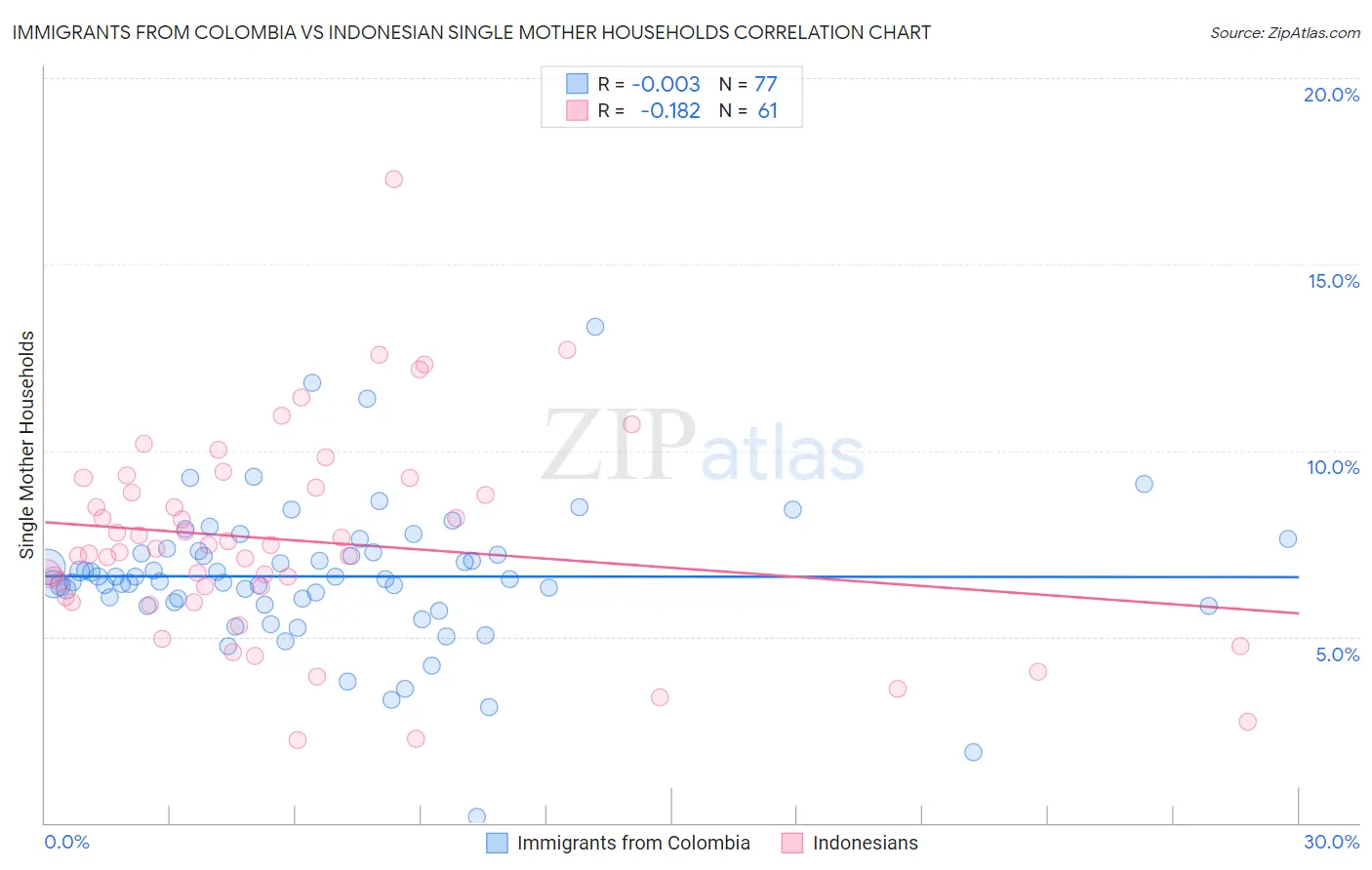 Immigrants from Colombia vs Indonesian Single Mother Households