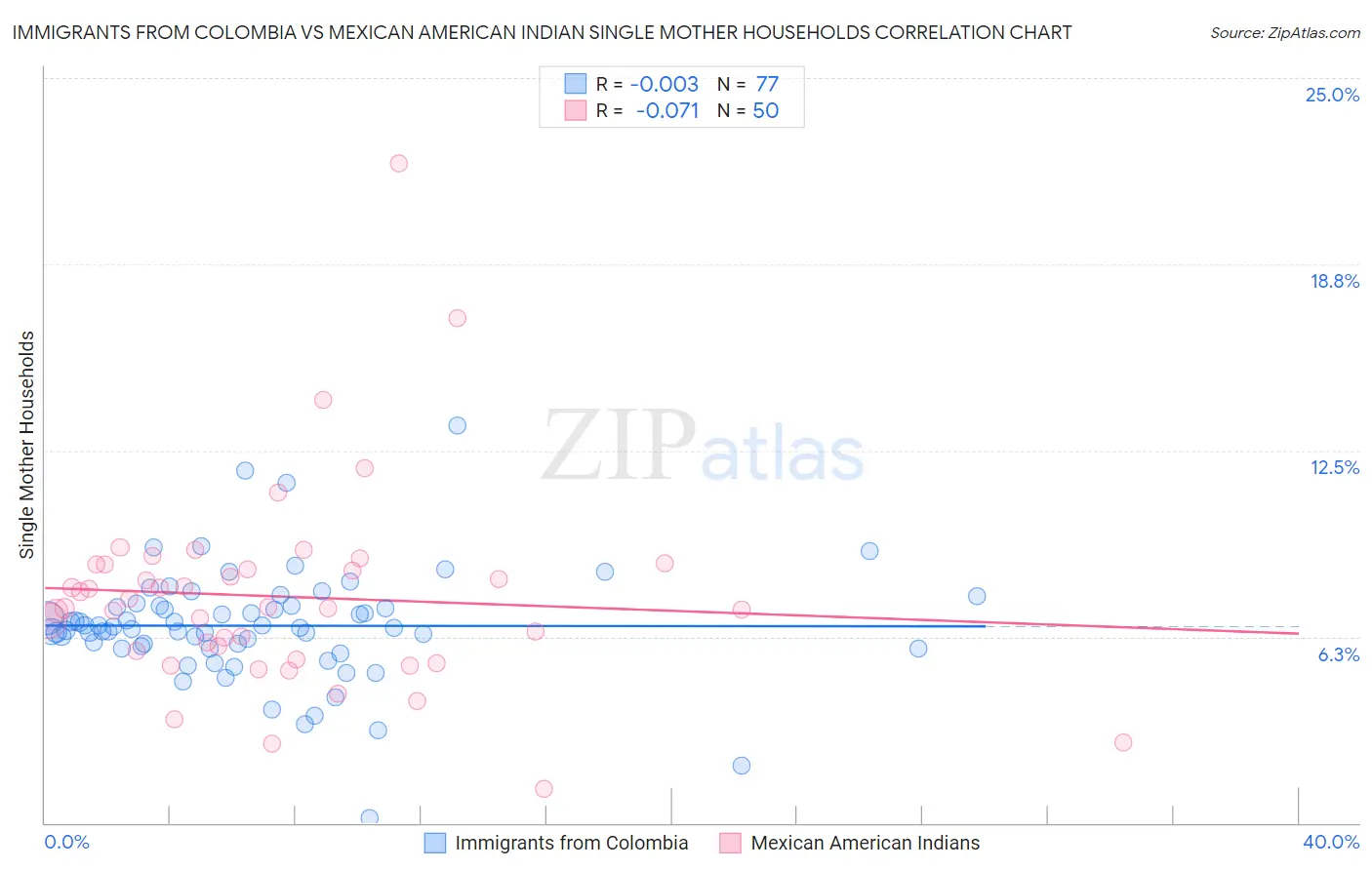 Immigrants from Colombia vs Mexican American Indian Single Mother Households