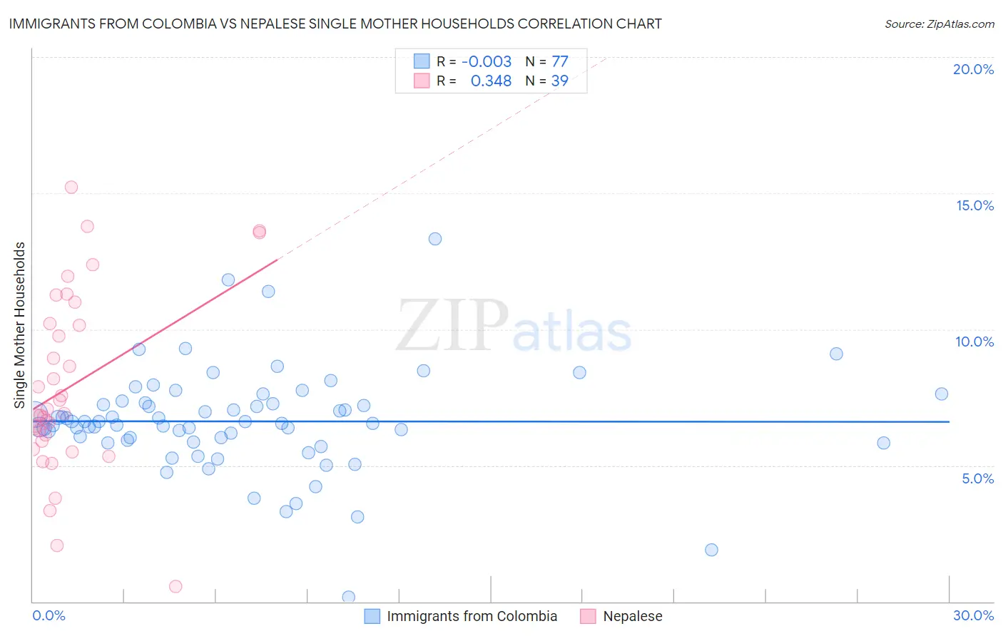 Immigrants from Colombia vs Nepalese Single Mother Households