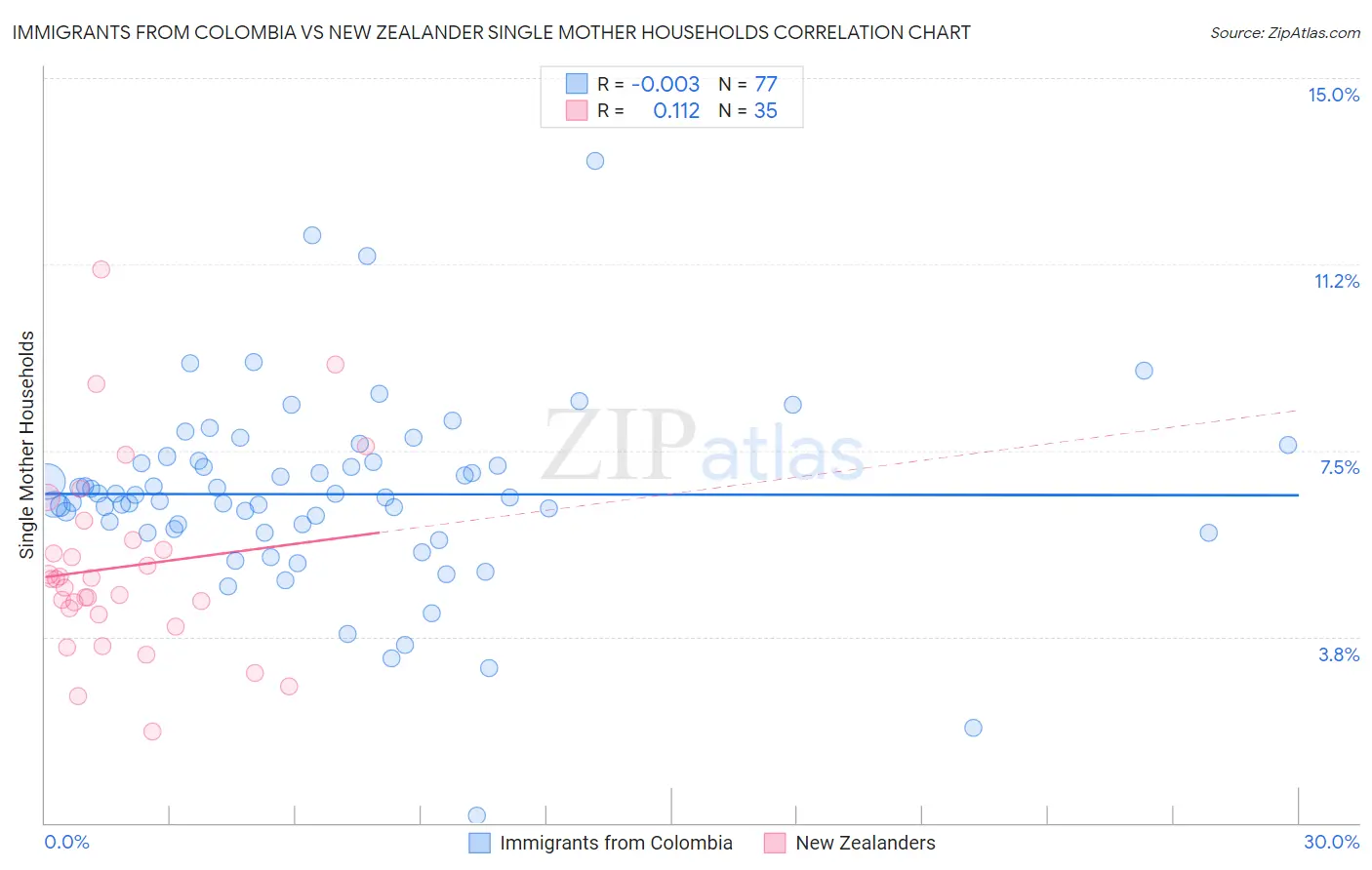 Immigrants from Colombia vs New Zealander Single Mother Households