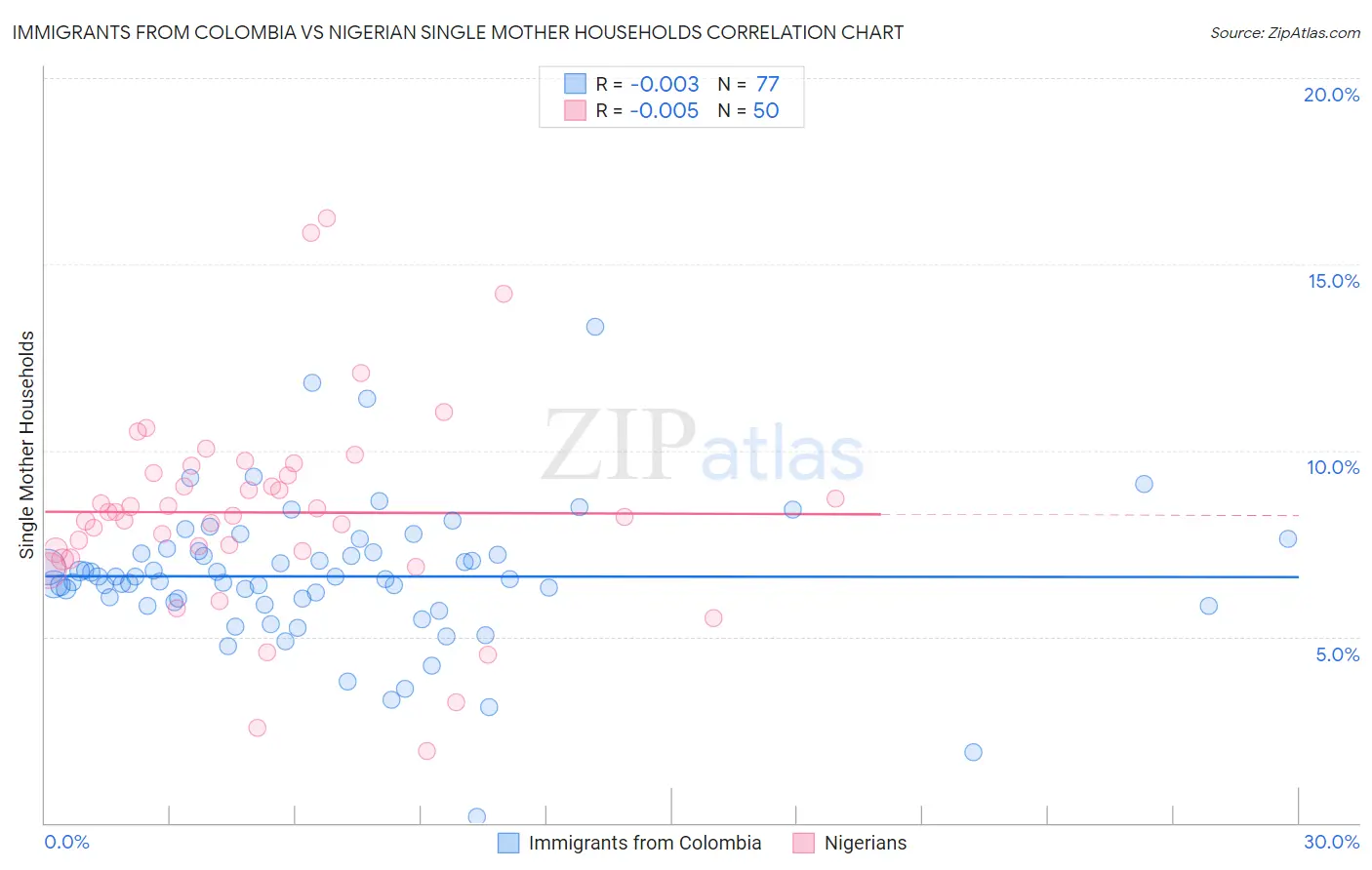 Immigrants from Colombia vs Nigerian Single Mother Households