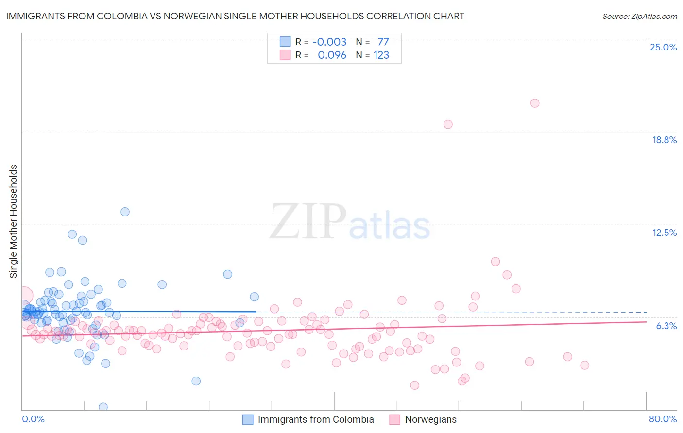 Immigrants from Colombia vs Norwegian Single Mother Households