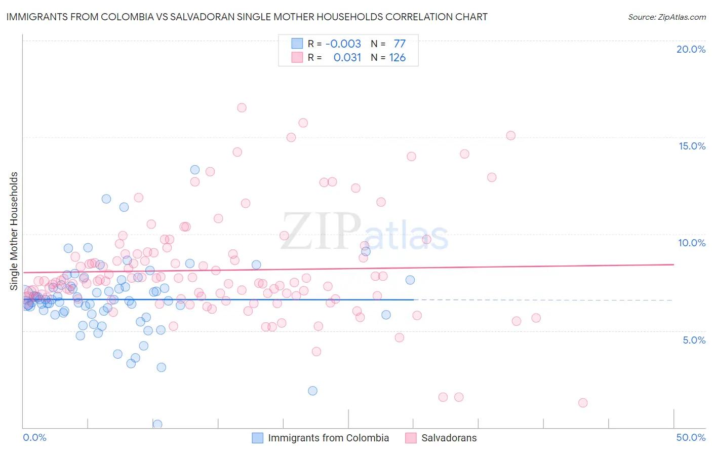 Immigrants from Colombia vs Salvadoran Single Mother Households