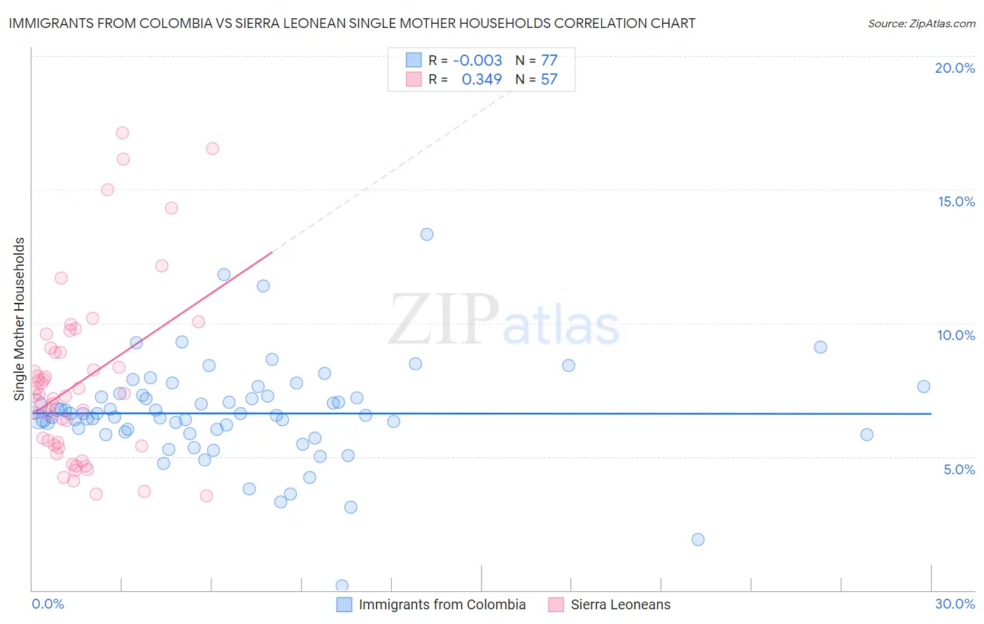 Immigrants from Colombia vs Sierra Leonean Single Mother Households
