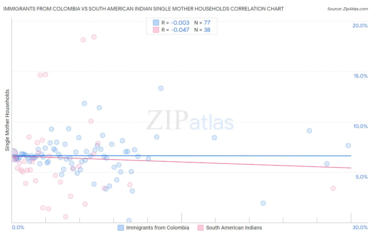 Immigrants from Colombia vs South American Indian Single Mother Households