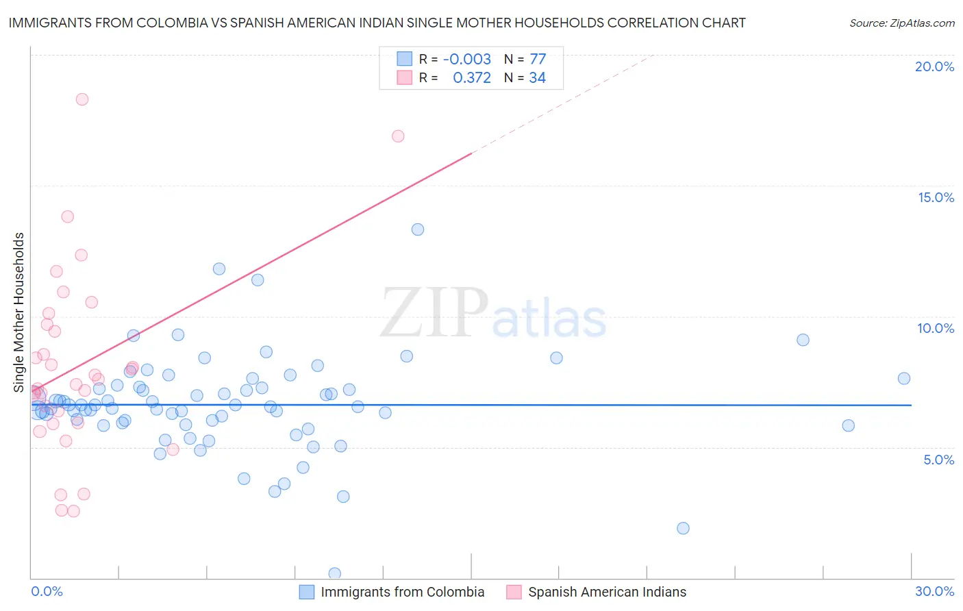 Immigrants from Colombia vs Spanish American Indian Single Mother Households