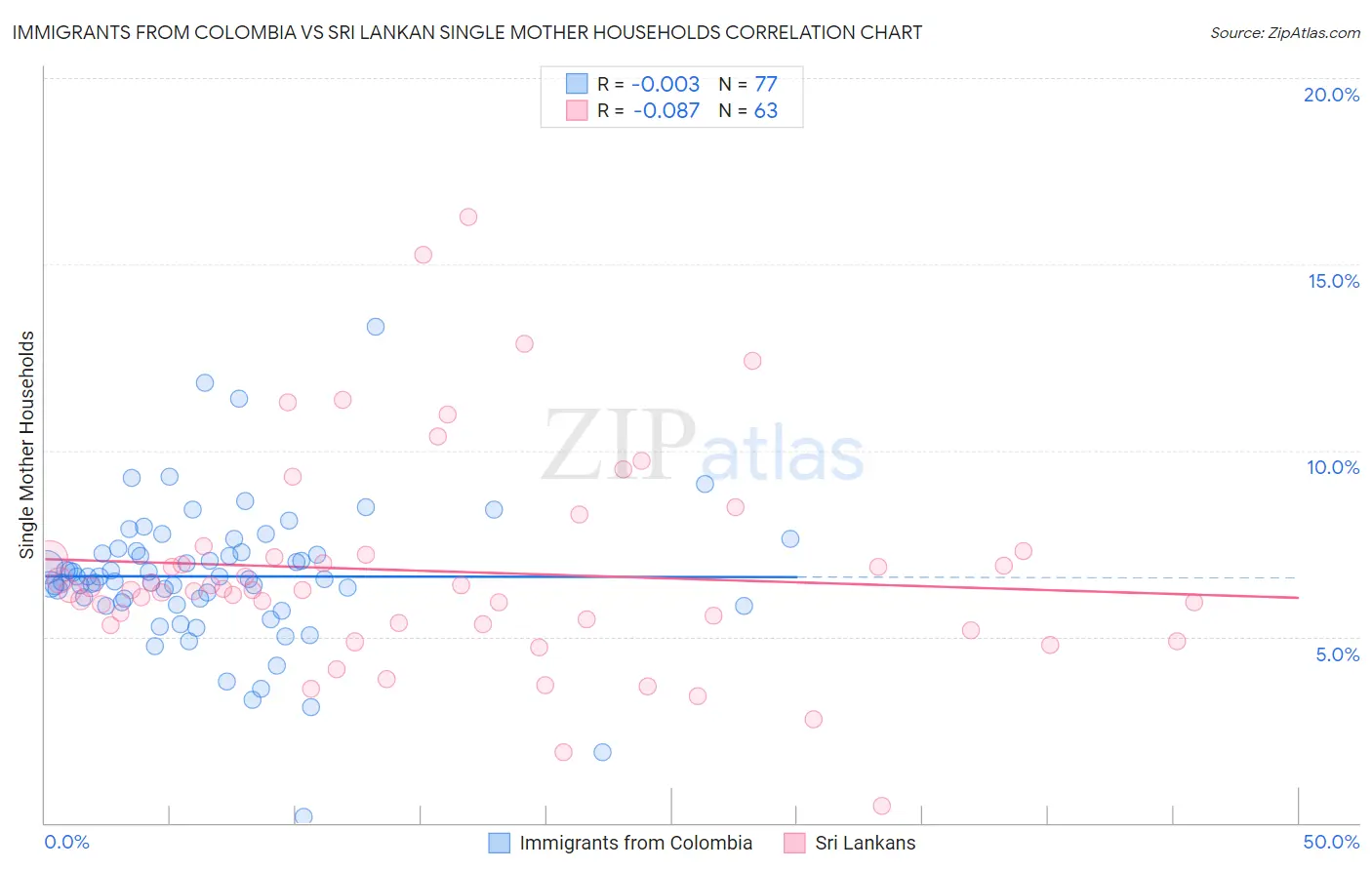 Immigrants from Colombia vs Sri Lankan Single Mother Households