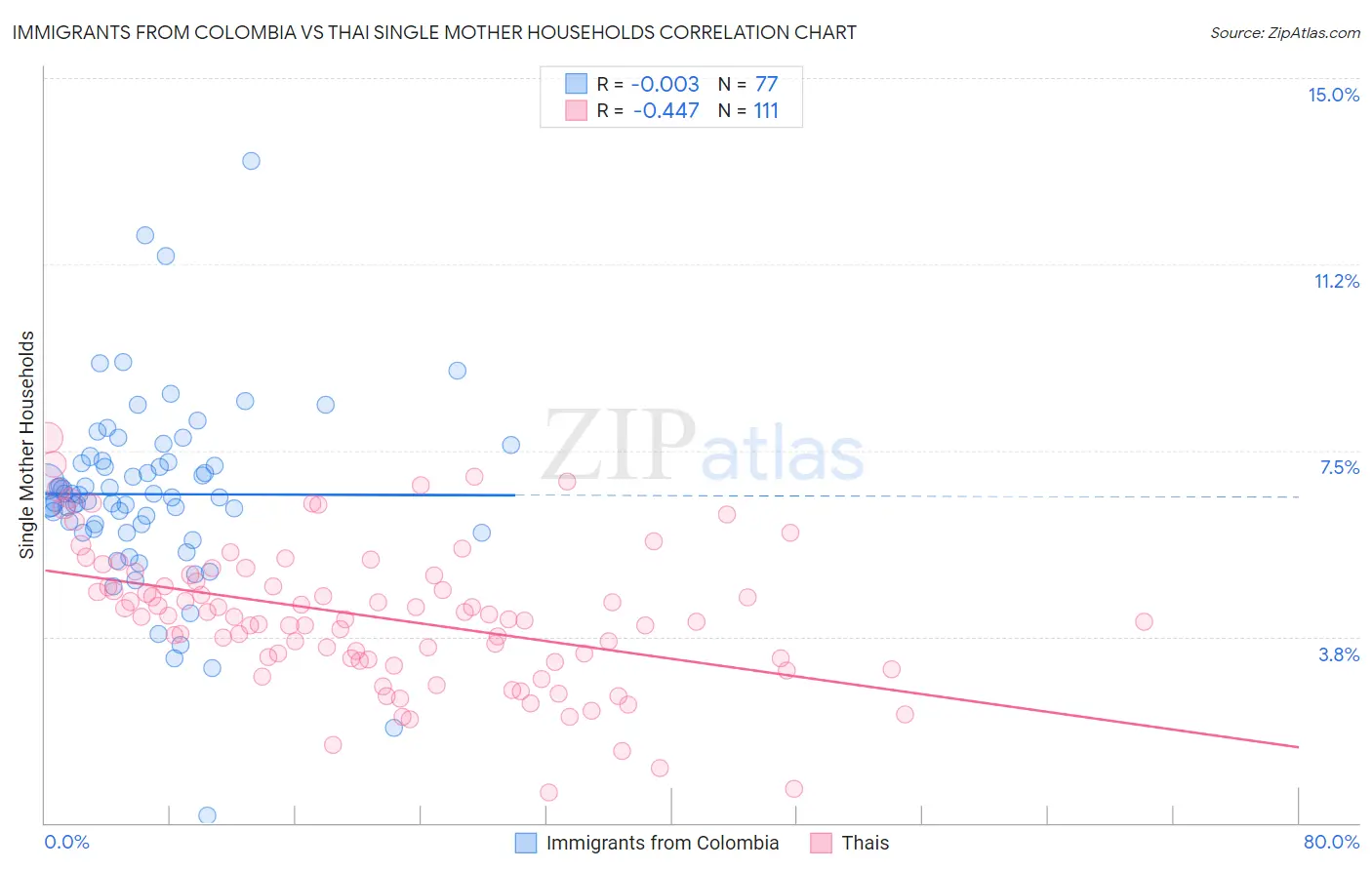 Immigrants from Colombia vs Thai Single Mother Households