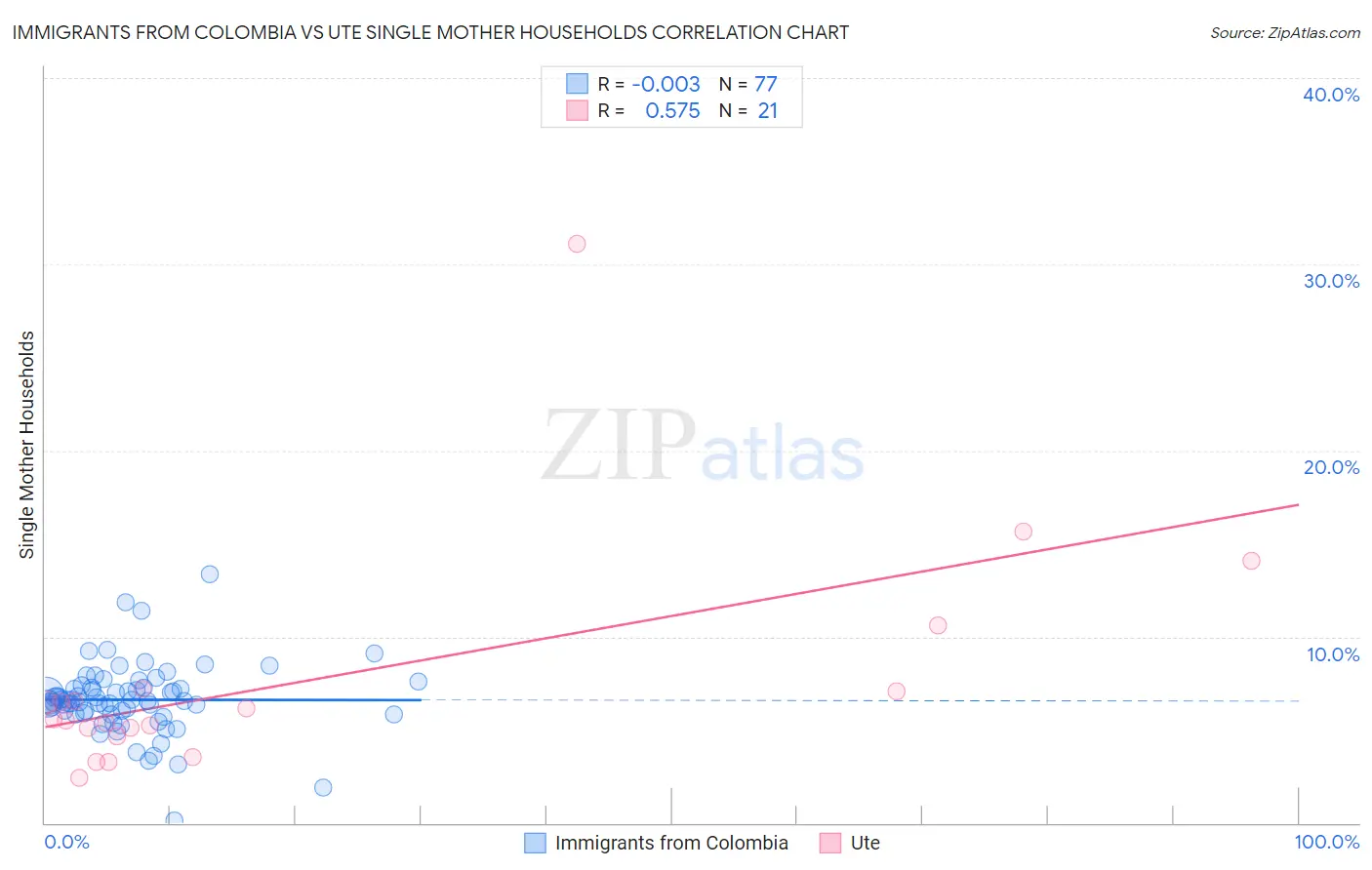 Immigrants from Colombia vs Ute Single Mother Households