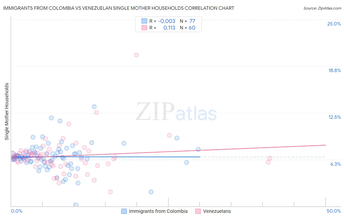 Immigrants from Colombia vs Venezuelan Single Mother Households