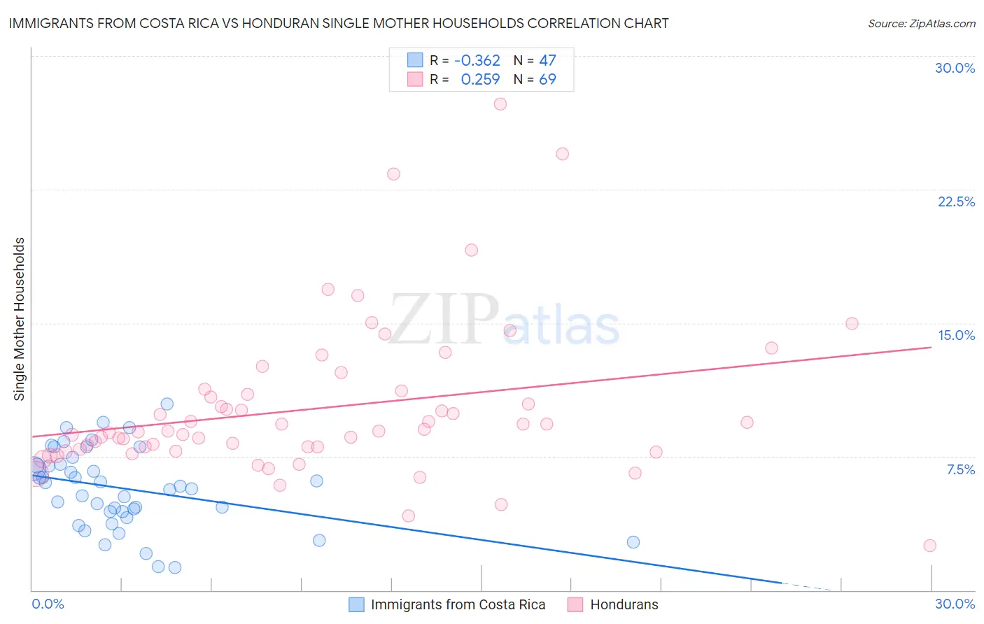 Immigrants from Costa Rica vs Honduran Single Mother Households