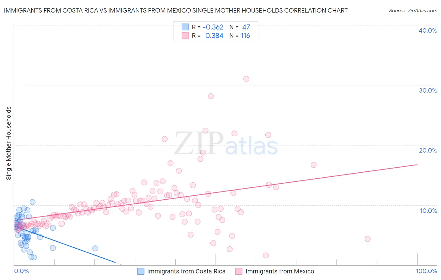 Immigrants from Costa Rica vs Immigrants from Mexico Single Mother Households