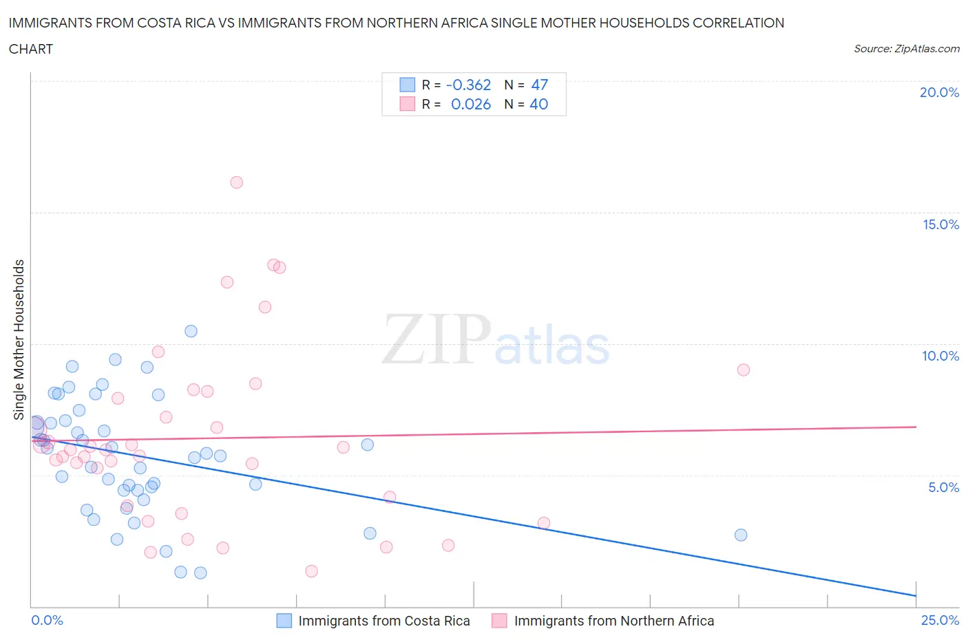 Immigrants from Costa Rica vs Immigrants from Northern Africa Single Mother Households