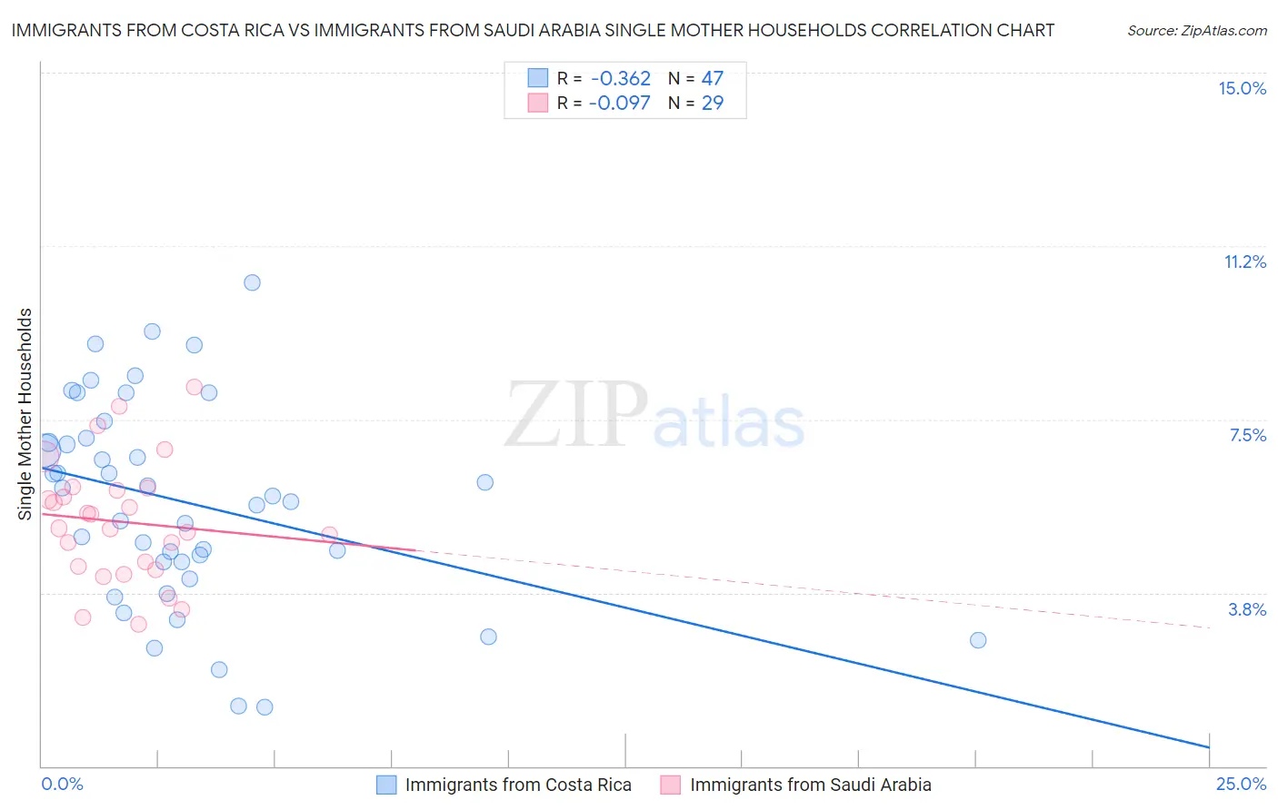 Immigrants from Costa Rica vs Immigrants from Saudi Arabia Single Mother Households