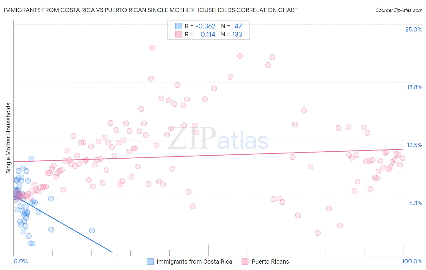 Immigrants from Costa Rica vs Puerto Rican Single Mother Households