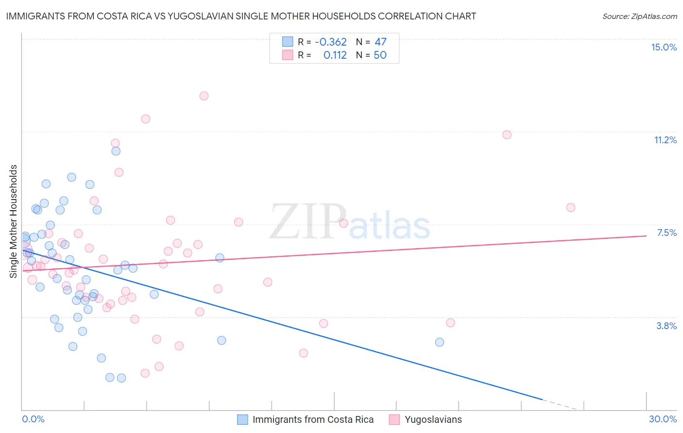 Immigrants from Costa Rica vs Yugoslavian Single Mother Households