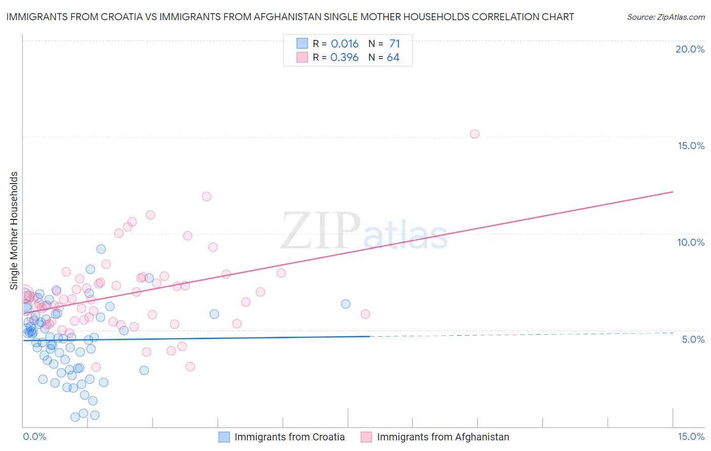 Immigrants from Croatia vs Immigrants from Afghanistan Single Mother Households