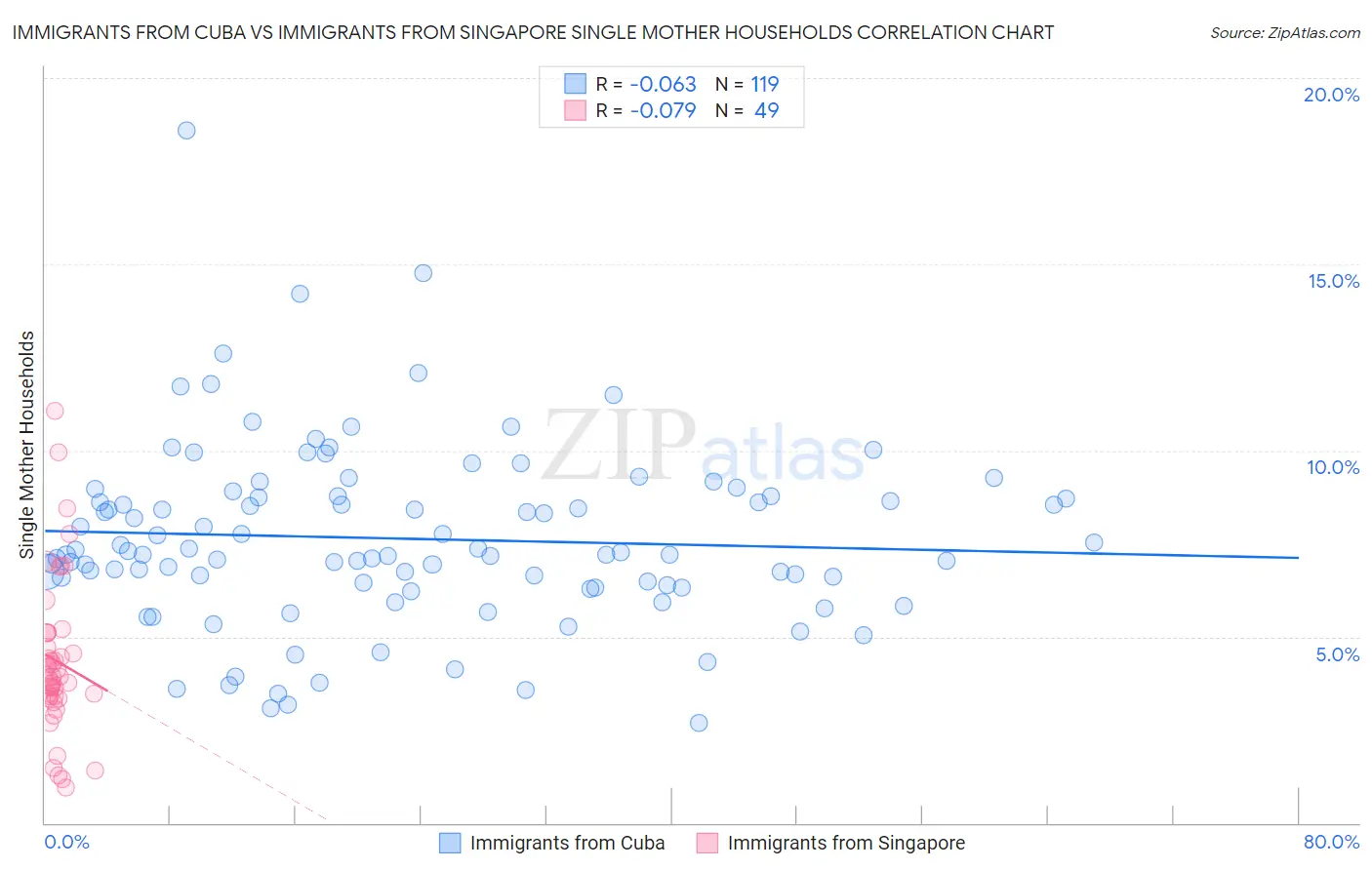 Immigrants from Cuba vs Immigrants from Singapore Single Mother Households