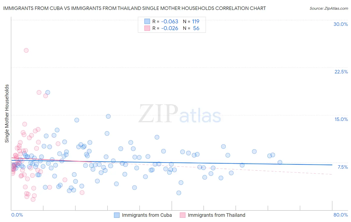 Immigrants from Cuba vs Immigrants from Thailand Single Mother Households