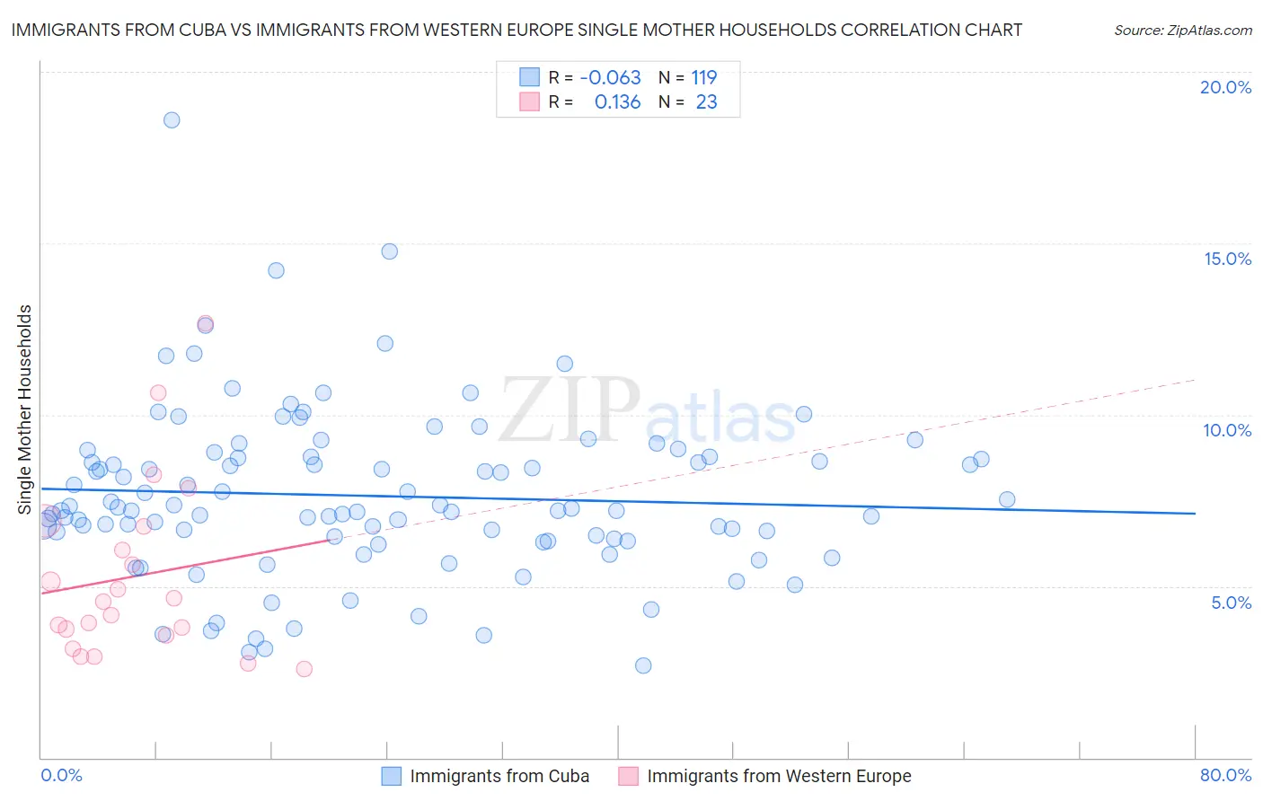 Immigrants from Cuba vs Immigrants from Western Europe Single Mother Households