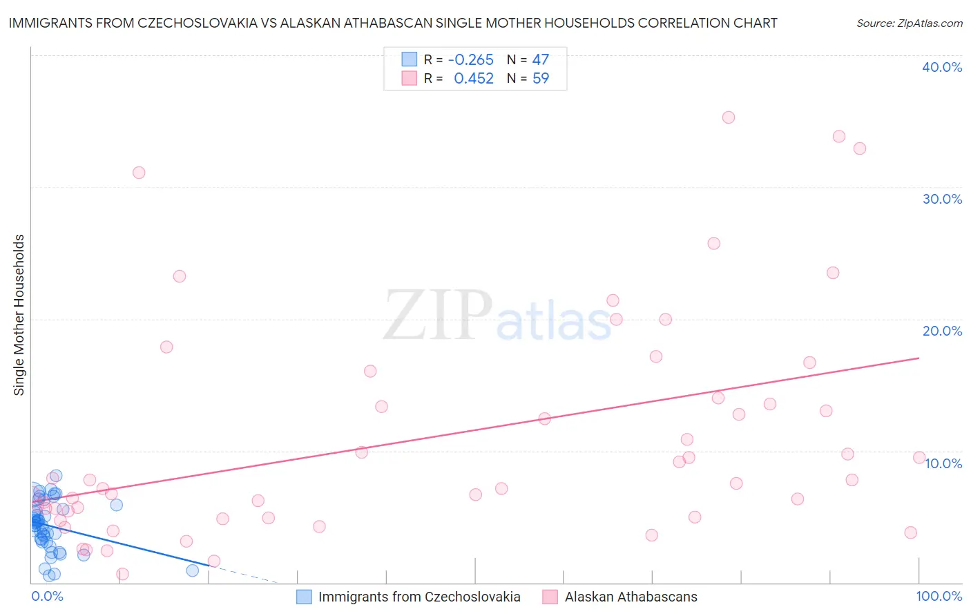 Immigrants from Czechoslovakia vs Alaskan Athabascan Single Mother Households