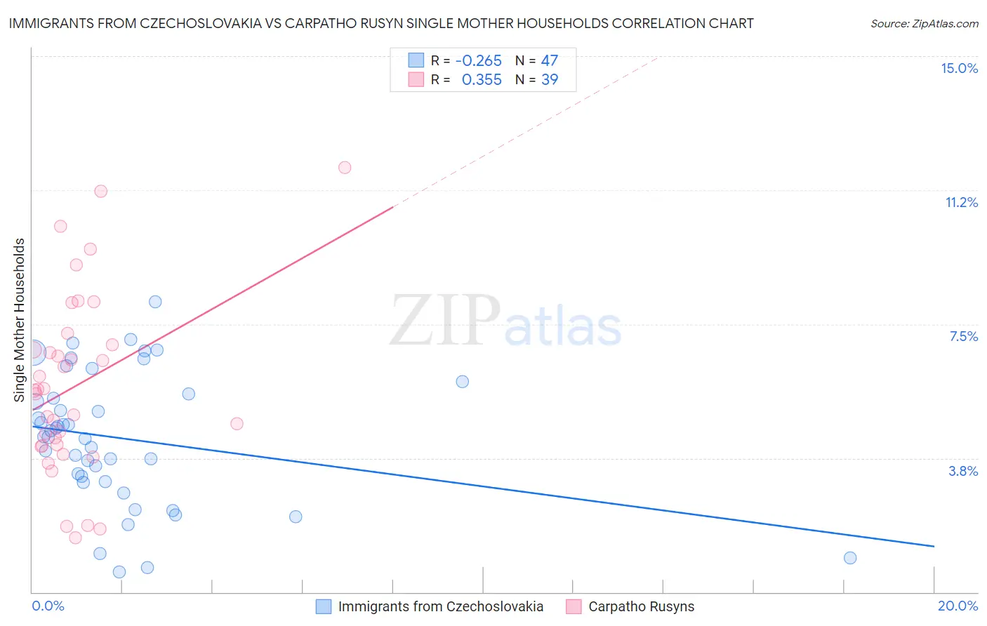 Immigrants from Czechoslovakia vs Carpatho Rusyn Single Mother Households