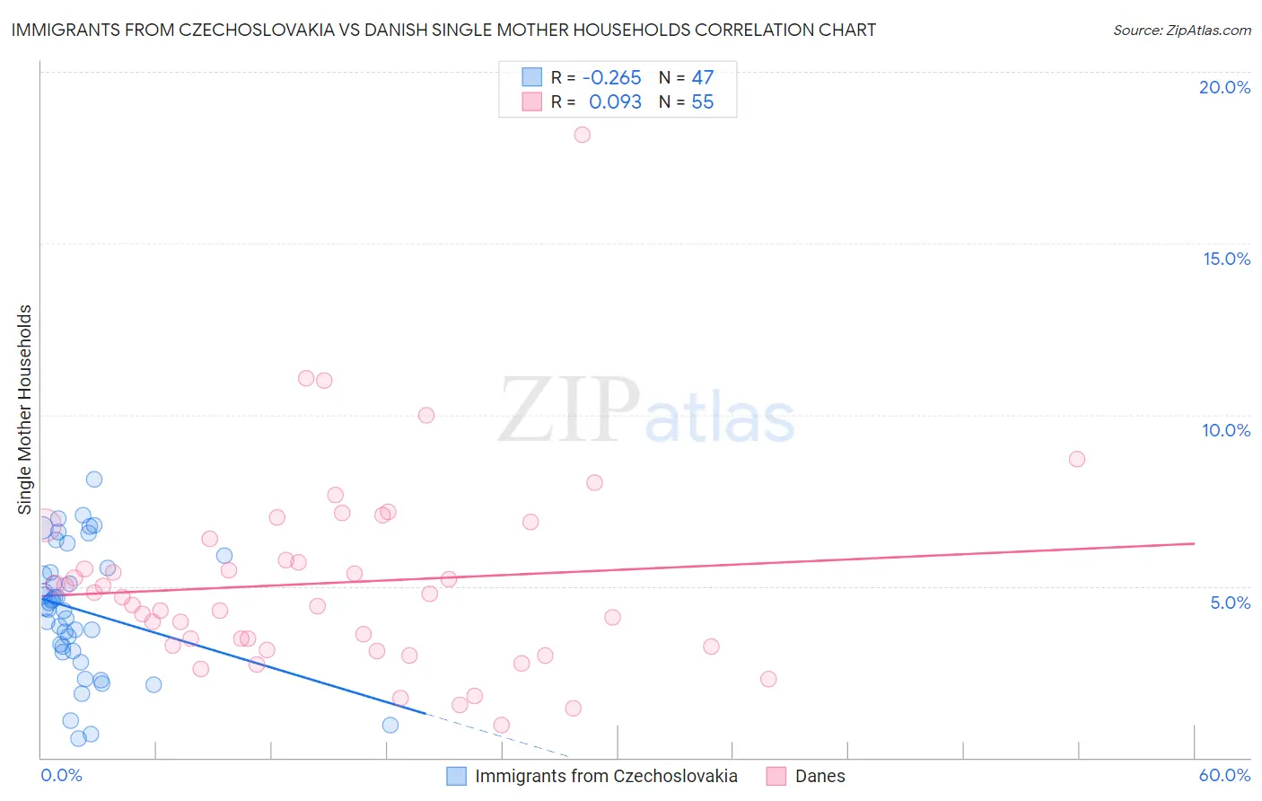 Immigrants from Czechoslovakia vs Danish Single Mother Households