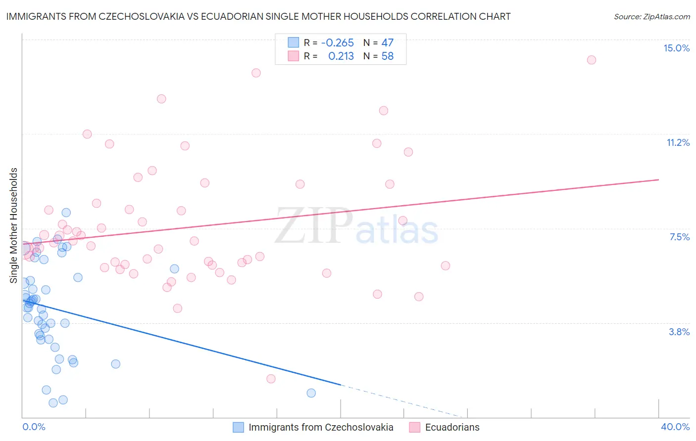 Immigrants from Czechoslovakia vs Ecuadorian Single Mother Households