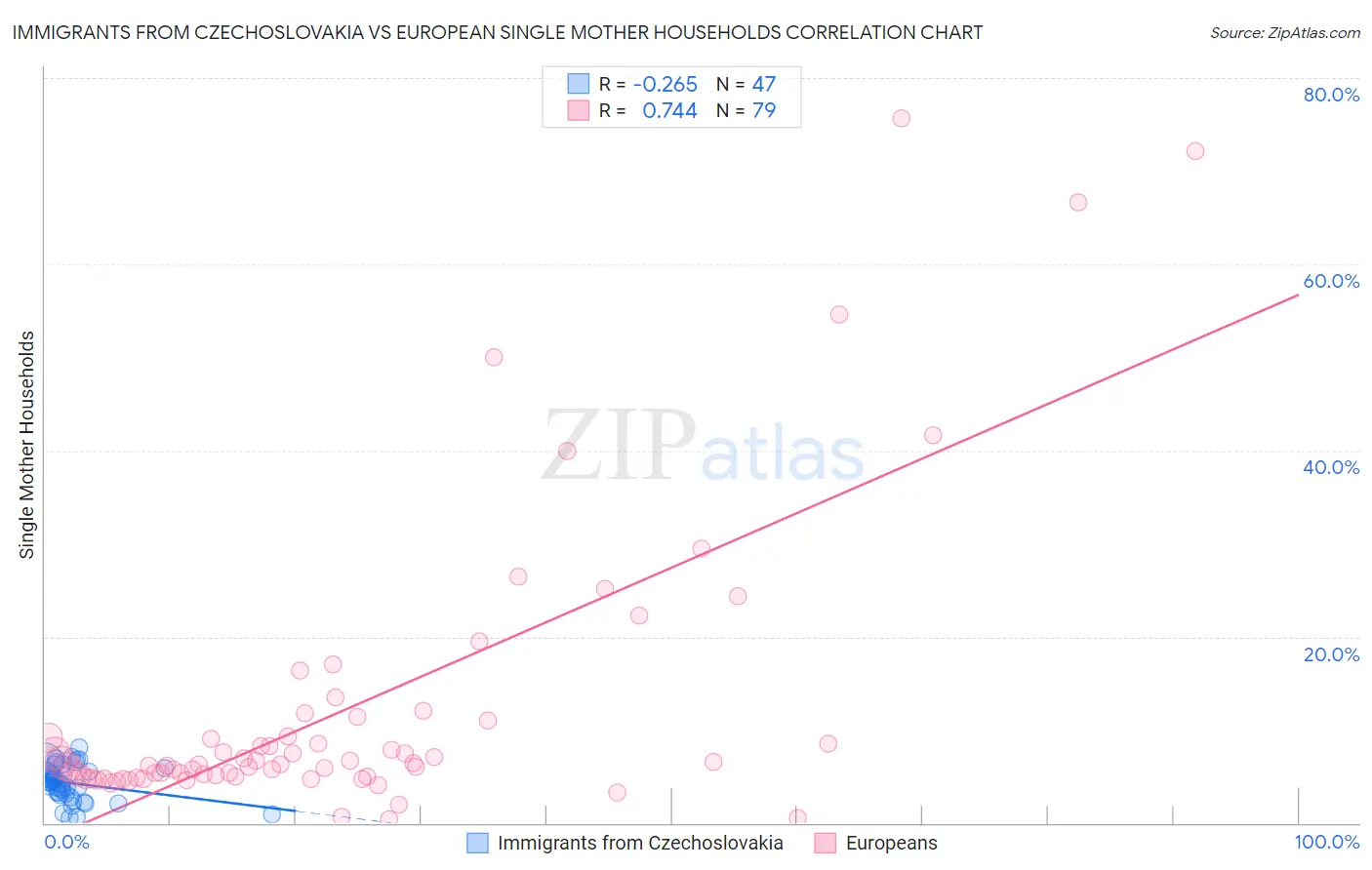 Immigrants from Czechoslovakia vs European Single Mother Households