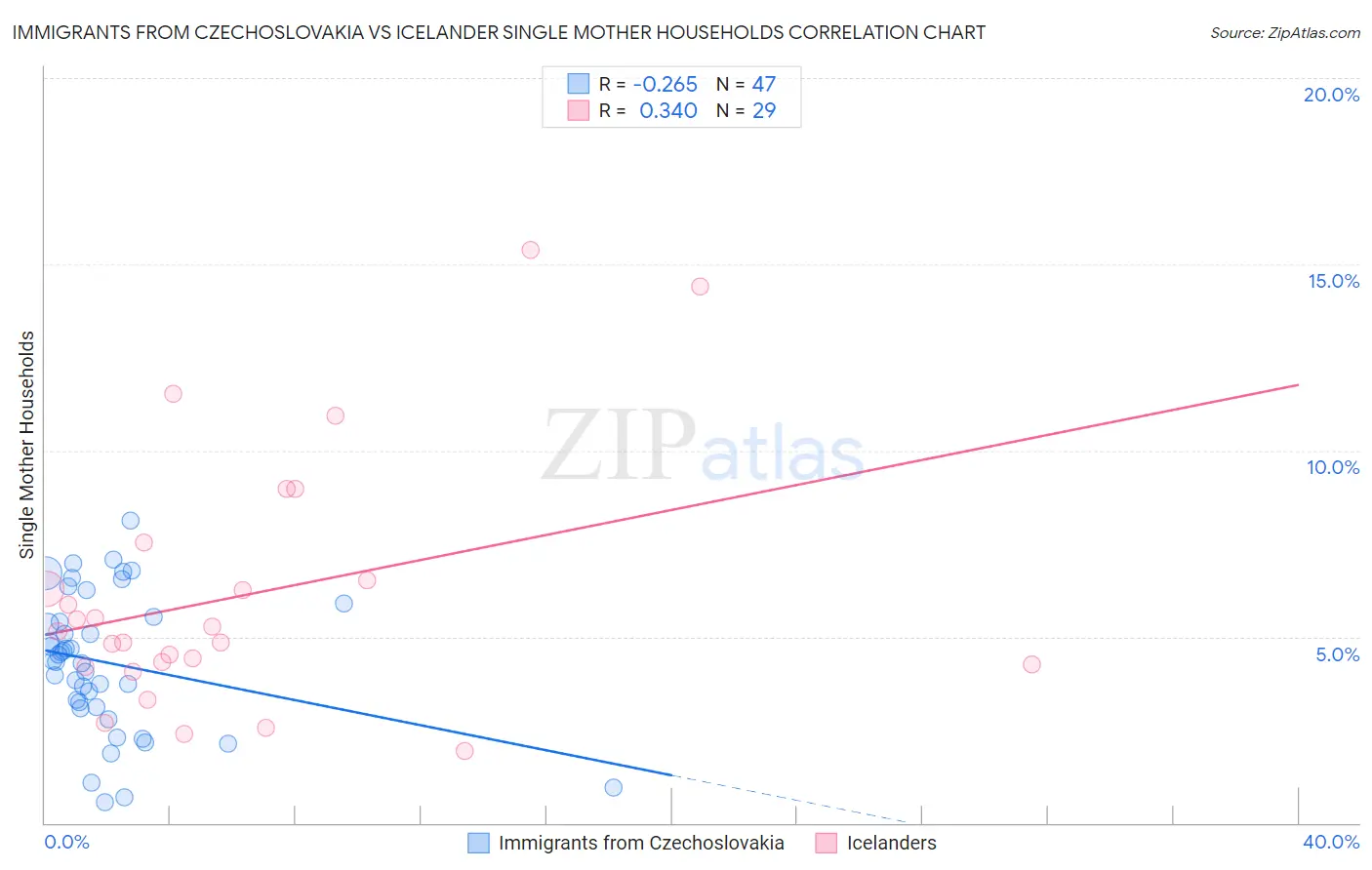 Immigrants from Czechoslovakia vs Icelander Single Mother Households