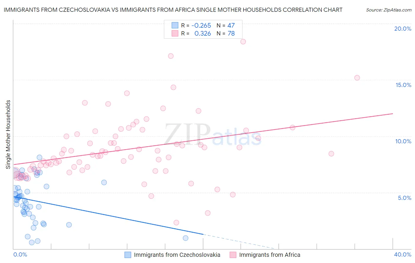 Immigrants from Czechoslovakia vs Immigrants from Africa Single Mother Households