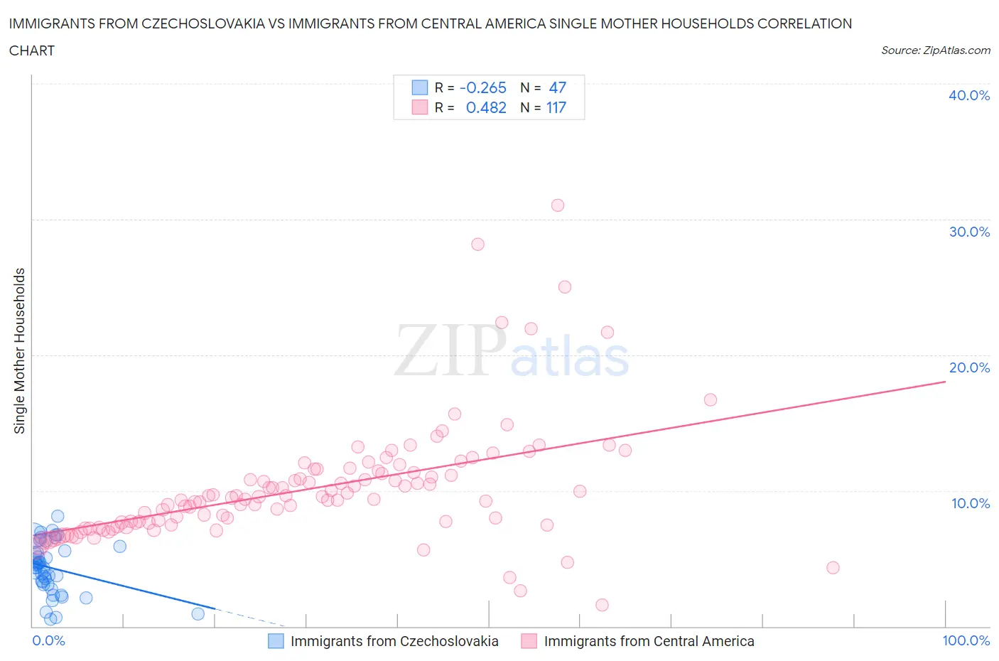 Immigrants from Czechoslovakia vs Immigrants from Central America Single Mother Households