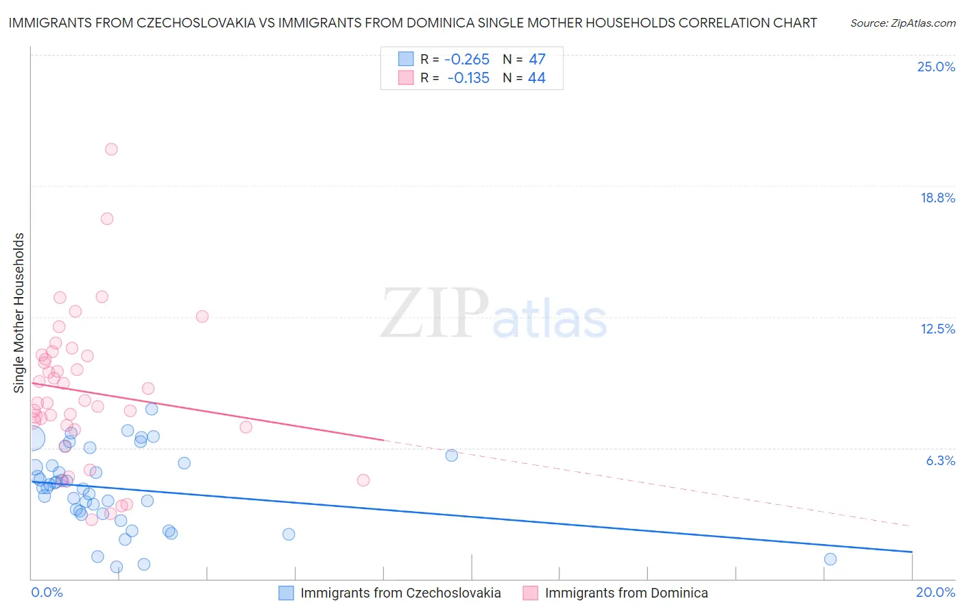Immigrants from Czechoslovakia vs Immigrants from Dominica Single Mother Households