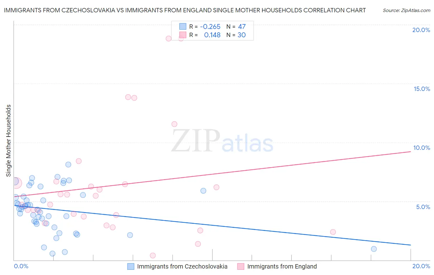 Immigrants from Czechoslovakia vs Immigrants from England Single Mother Households