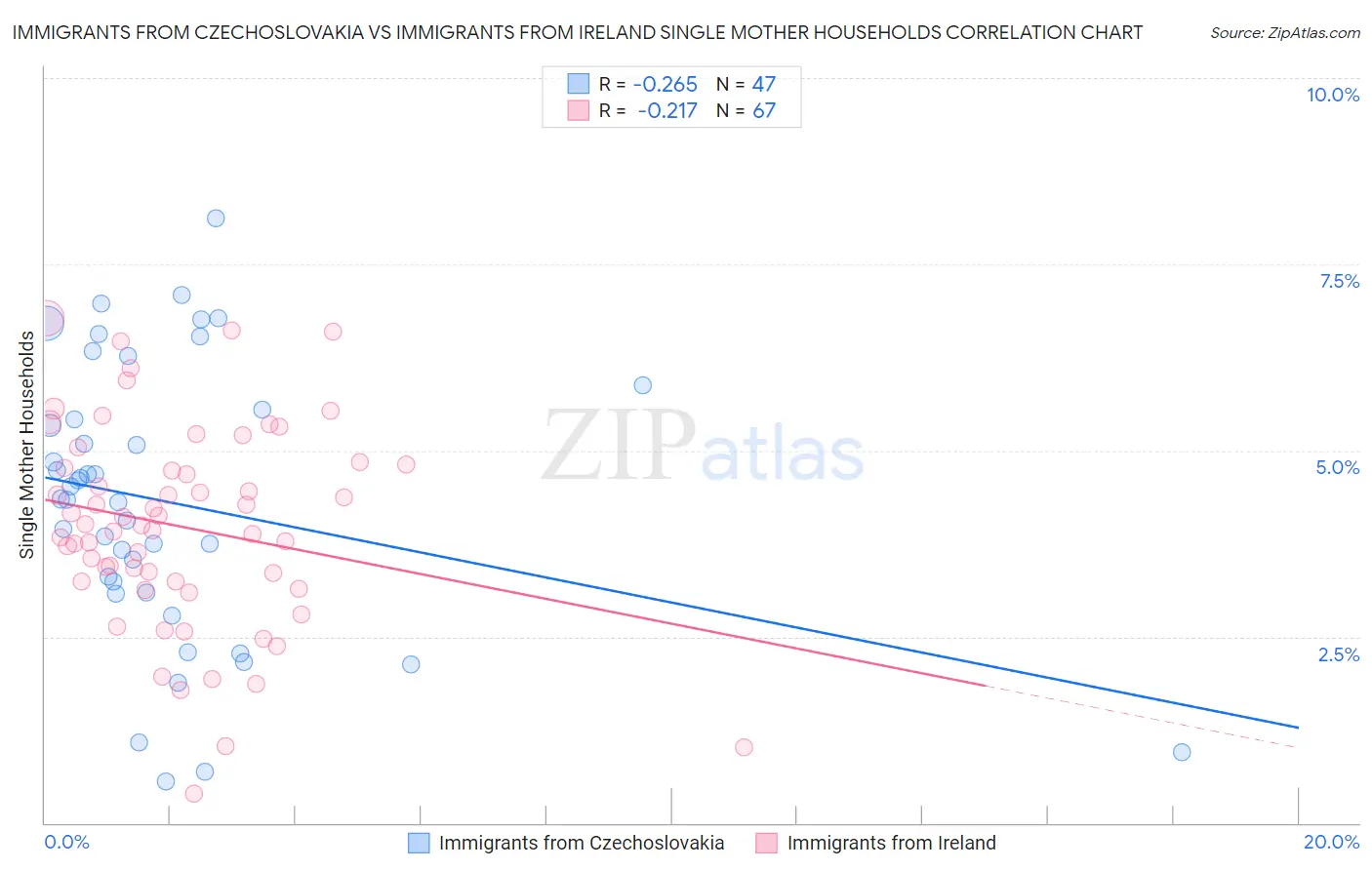 Immigrants from Czechoslovakia vs Immigrants from Ireland Single Mother Households