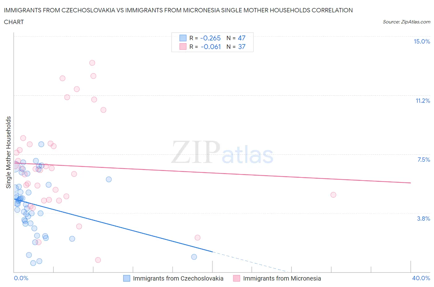 Immigrants from Czechoslovakia vs Immigrants from Micronesia Single Mother Households