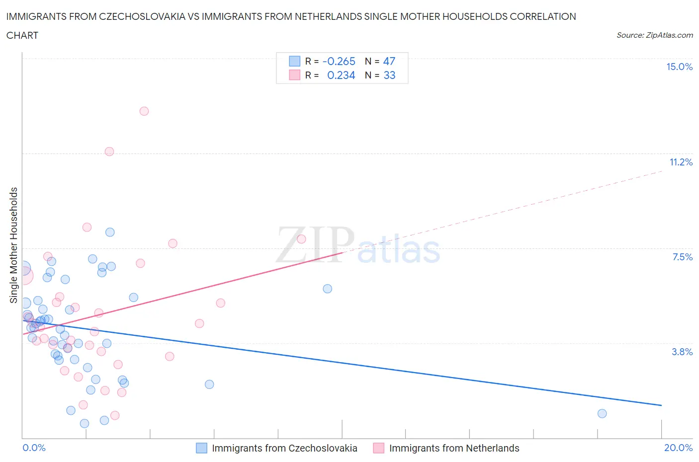 Immigrants from Czechoslovakia vs Immigrants from Netherlands Single Mother Households