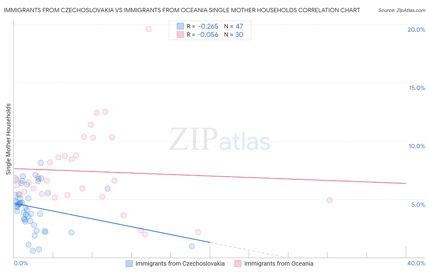 Immigrants from Czechoslovakia vs Immigrants from Oceania Single Mother Households