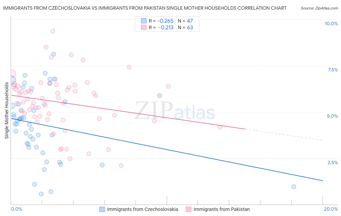 Immigrants from Czechoslovakia vs Immigrants from Pakistan Single Mother Households