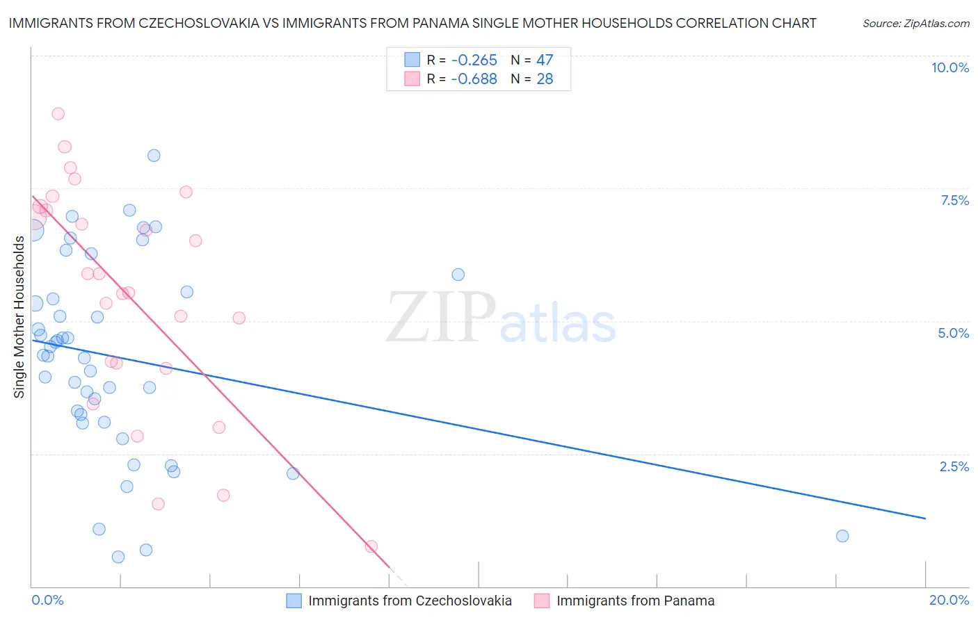 Immigrants from Czechoslovakia vs Immigrants from Panama Single Mother Households